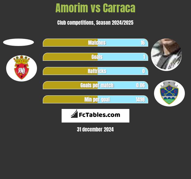 Amorim vs Carraca h2h player stats