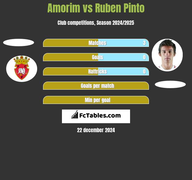 Amorim vs Ruben Pinto h2h player stats