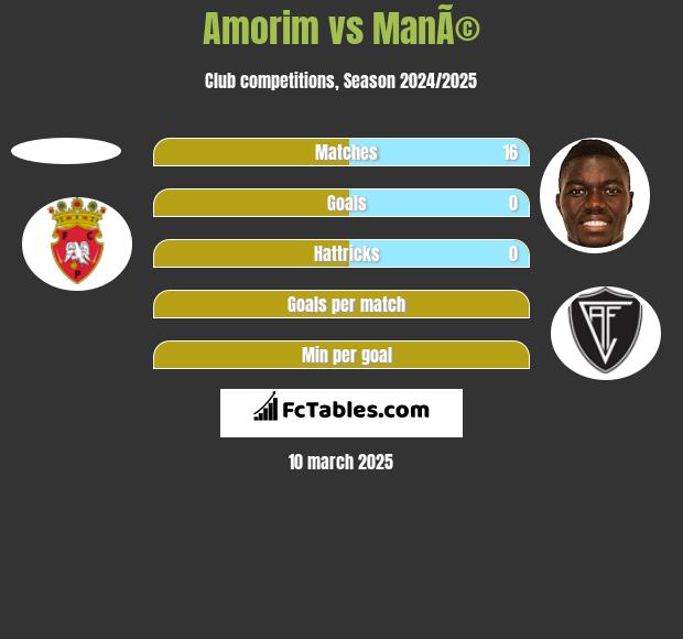 Amorim vs ManÃ© h2h player stats