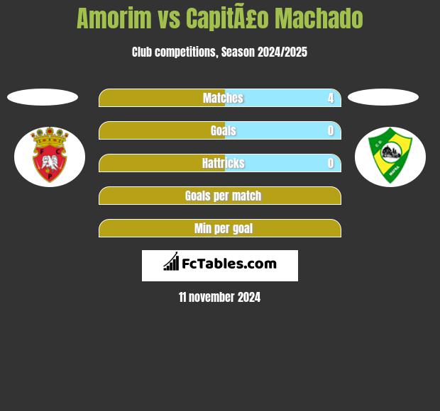 Amorim vs CapitÃ£o Machado h2h player stats