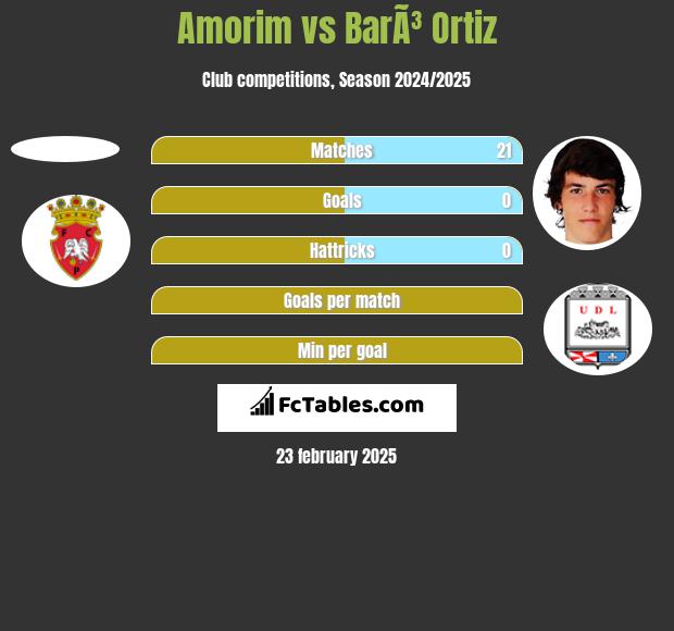 Amorim vs BarÃ³ Ortiz h2h player stats