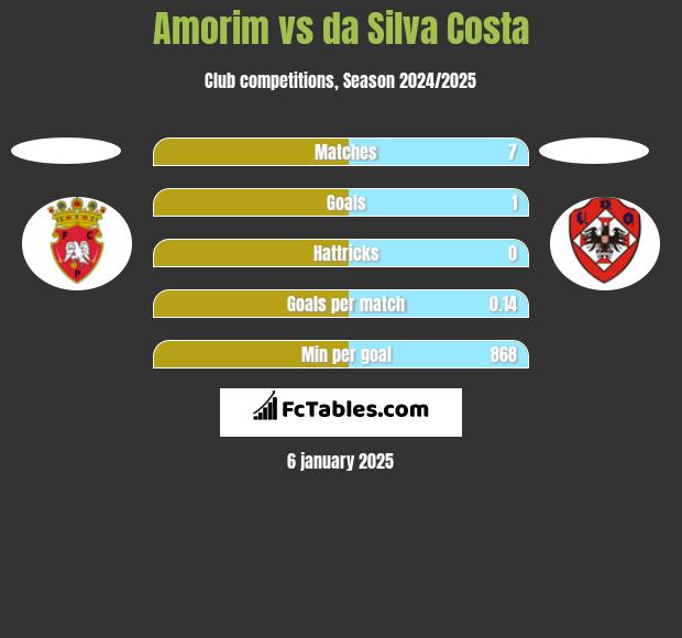 Amorim vs da Silva Costa h2h player stats