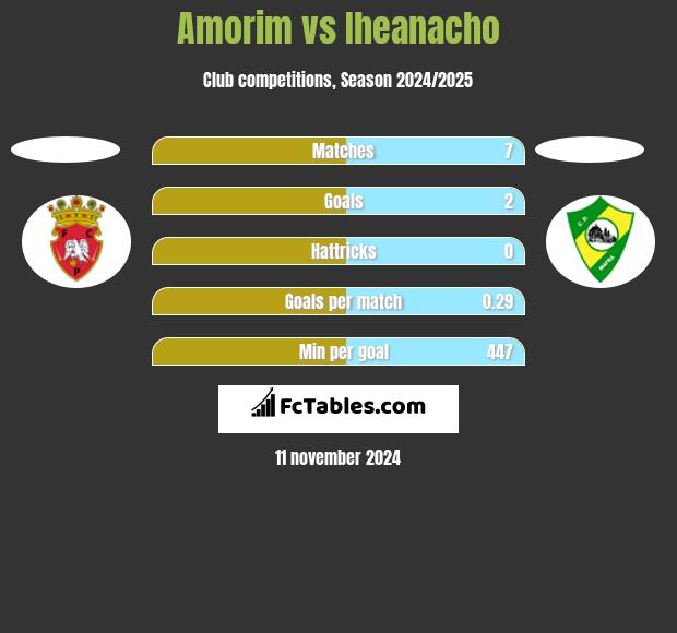 Amorim vs Iheanacho h2h player stats