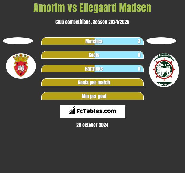 Amorim vs Ellegaard Madsen h2h player stats