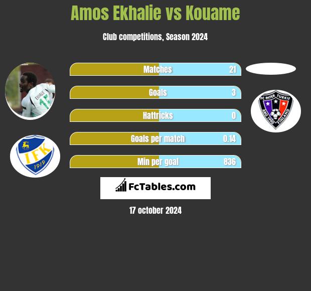 Amos Ekhalie vs Kouame h2h player stats