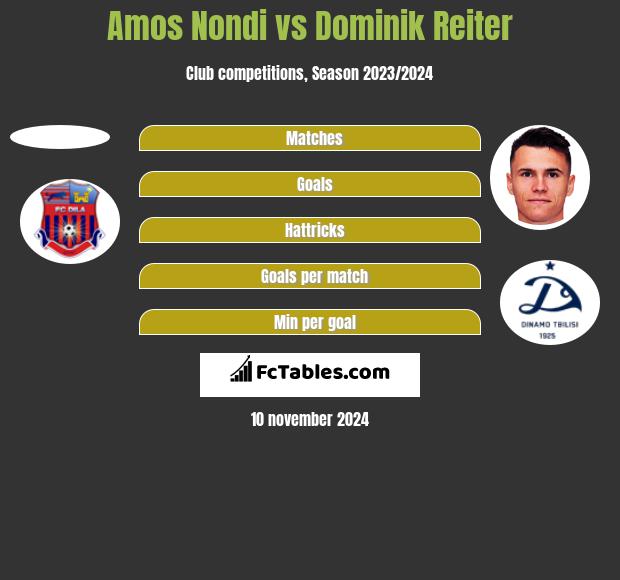 Amos Nondi vs Dominik Reiter h2h player stats