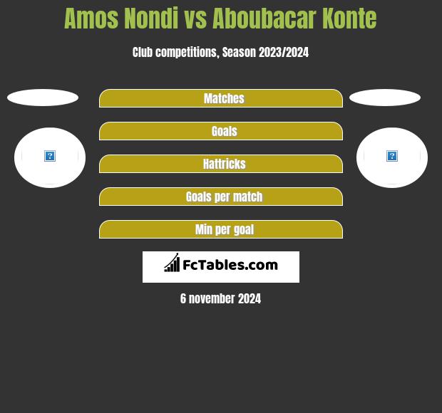 Amos Nondi vs Aboubacar Konte h2h player stats