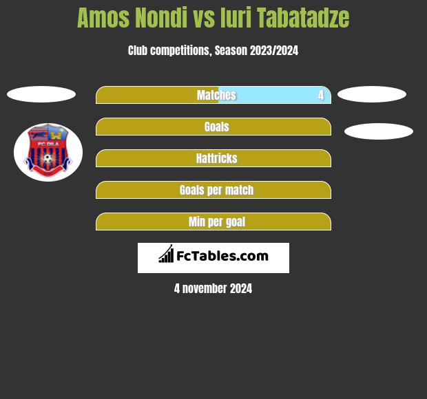 Amos Nondi vs Iuri Tabatadze h2h player stats