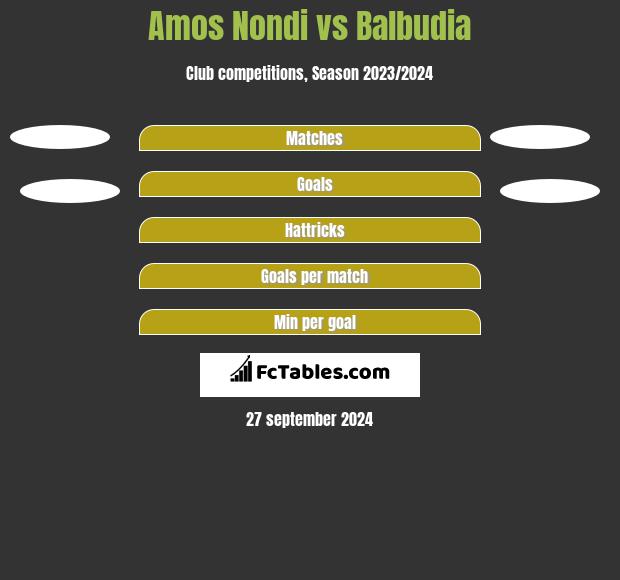 Amos Nondi vs Balbudia h2h player stats