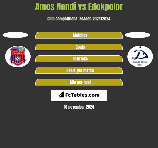 Amos Nondi vs Edokpolor h2h player stats