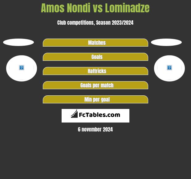 Amos Nondi vs Lominadze h2h player stats