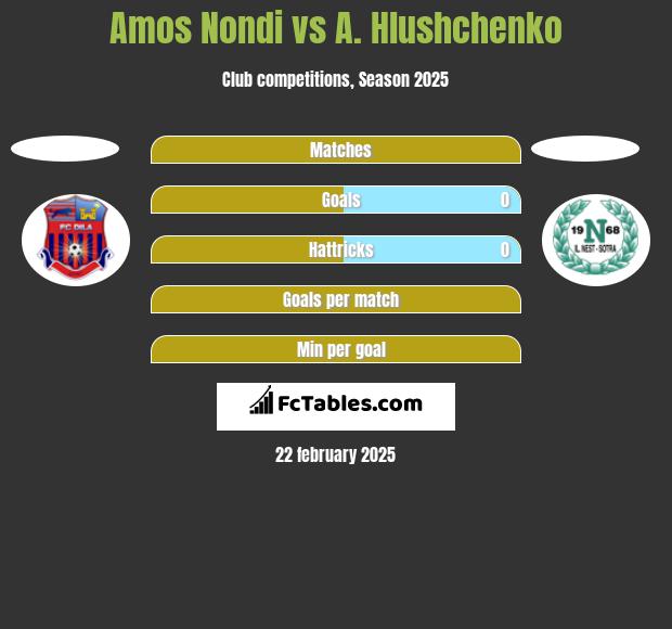 Amos Nondi vs A. Hlushchenko h2h player stats