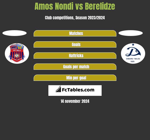 Amos Nondi vs Berelidze h2h player stats