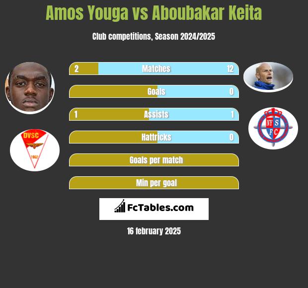 Amos Youga vs Aboubakar Keita h2h player stats