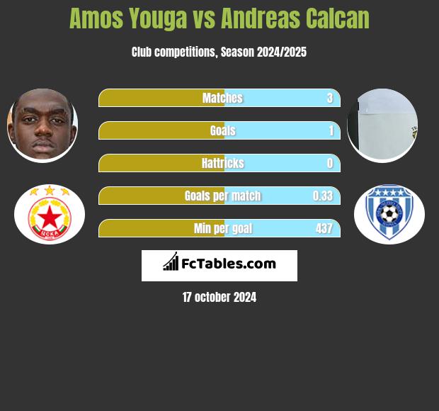 Amos Youga vs Andreas Calcan h2h player stats