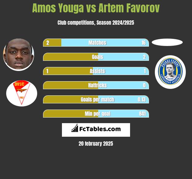 Amos Youga vs Artem Favorov h2h player stats