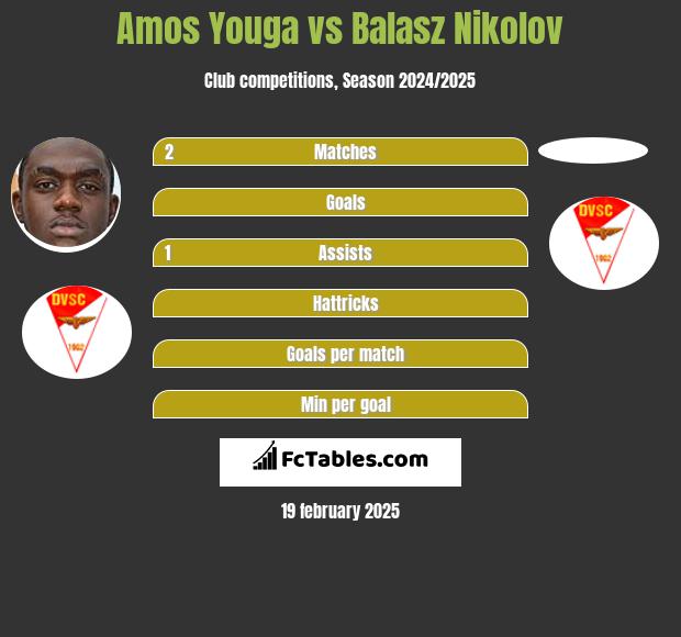 Amos Youga vs Balasz Nikolov h2h player stats