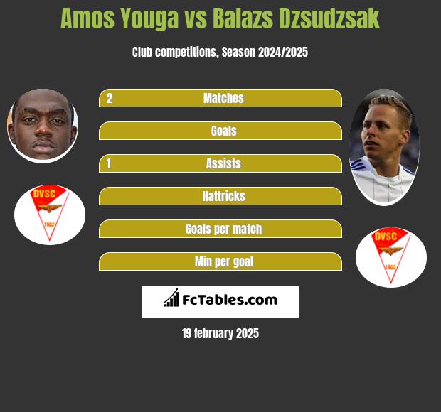 Amos Youga vs Balazs Dzsudzsak h2h player stats