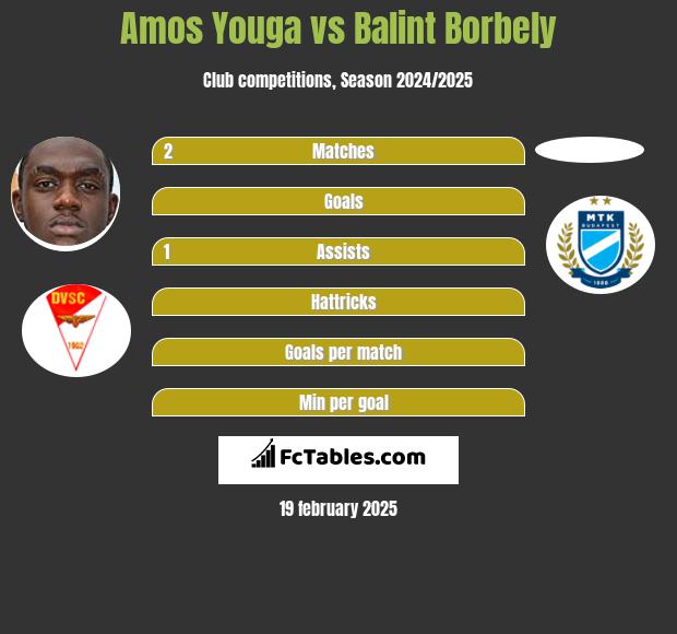 Amos Youga vs Balint Borbely h2h player stats