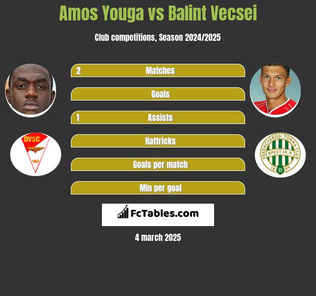 Amos Youga vs Balint Vecsei h2h player stats