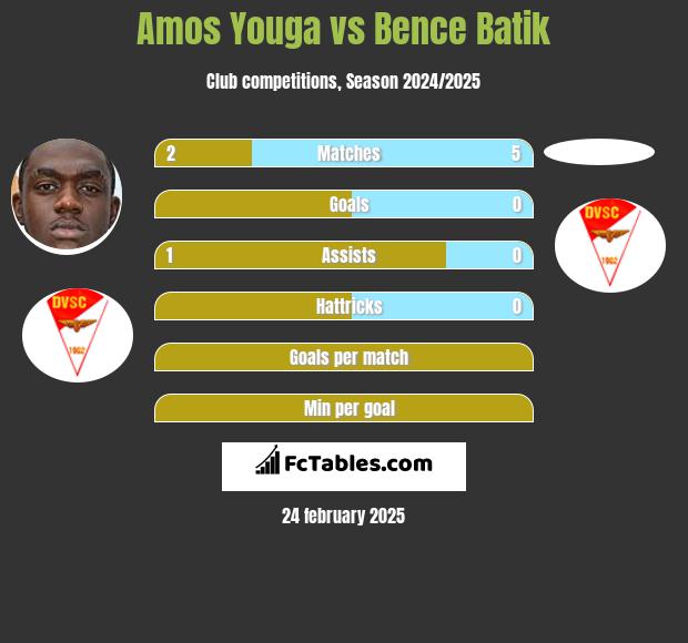 Amos Youga vs Bence Batik h2h player stats