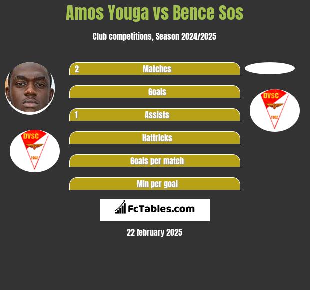 Amos Youga vs Bence Sos h2h player stats