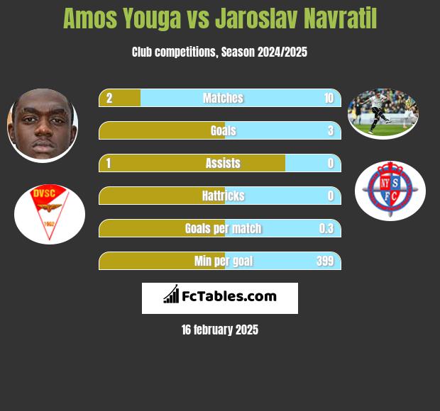 Amos Youga vs Jaroslav Navratil h2h player stats