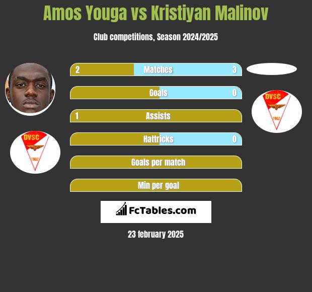 Amos Youga vs Kristiyan Malinov h2h player stats