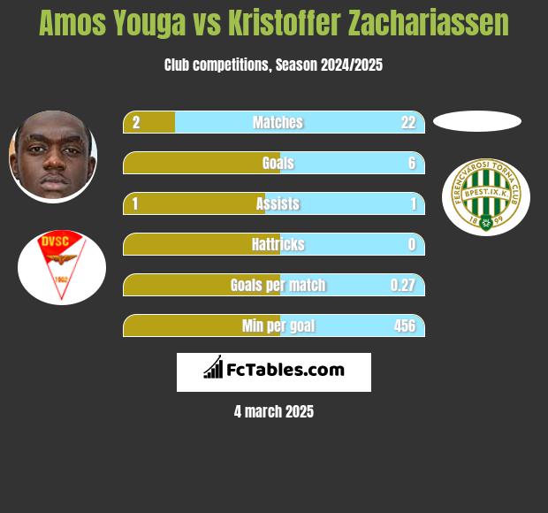 Amos Youga vs Kristoffer Zachariassen h2h player stats