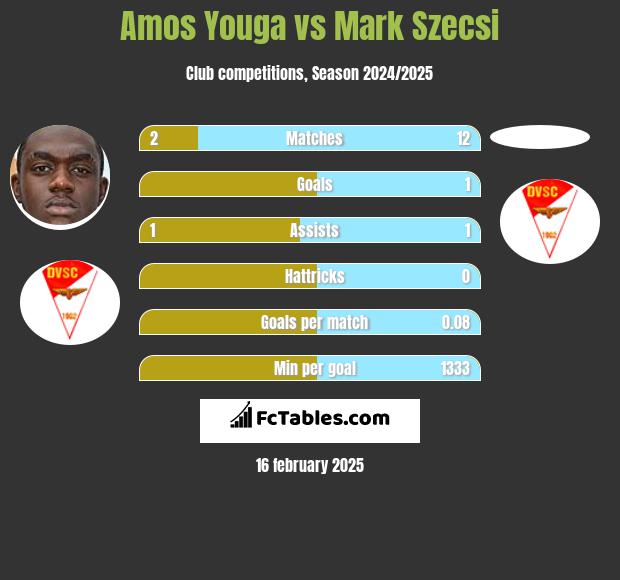 Amos Youga vs Mark Szecsi h2h player stats