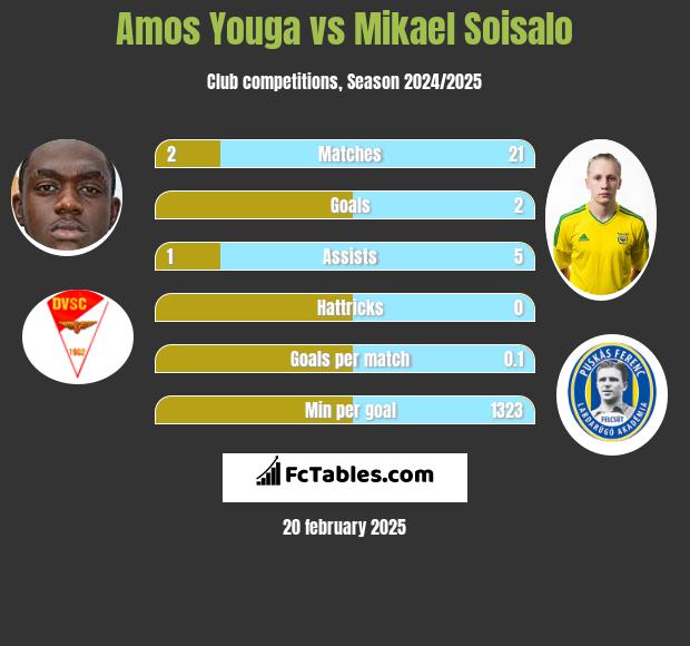 Amos Youga vs Mikael Soisalo h2h player stats