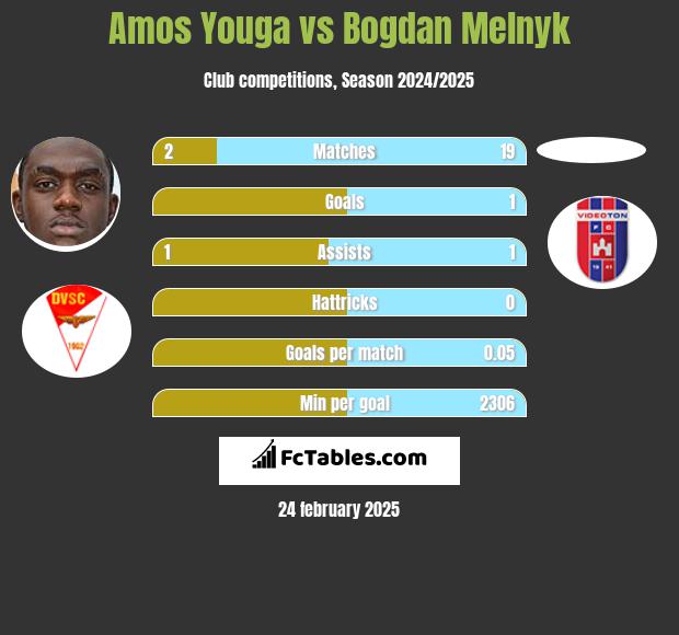 Amos Youga vs Bogdan Melnyk h2h player stats