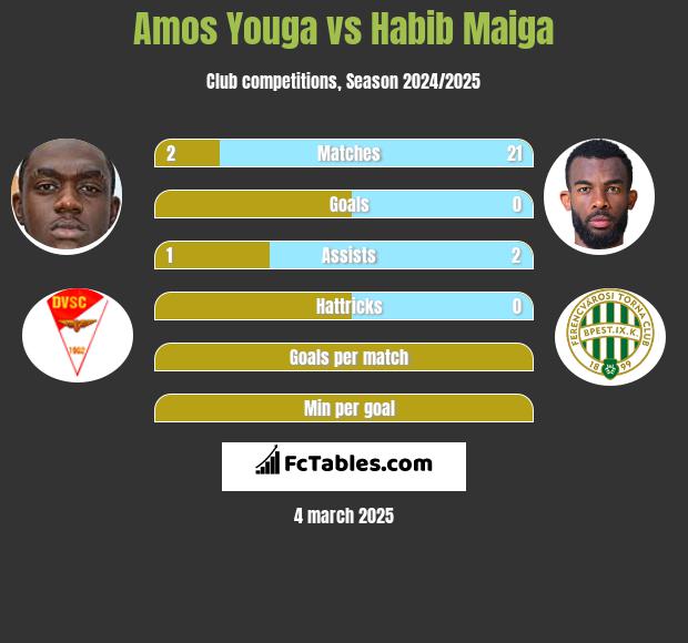 Amos Youga vs Habib Maiga h2h player stats