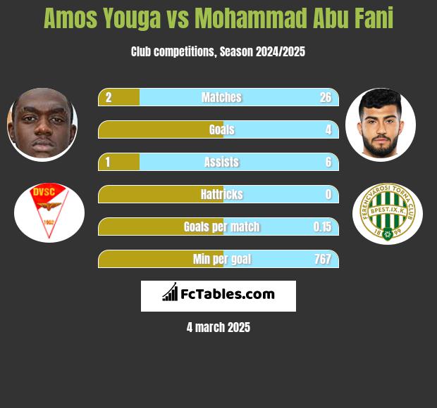 Amos Youga vs Mohammad Abu Fani h2h player stats