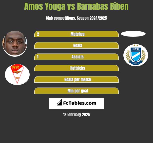 Amos Youga vs Barnabas Biben h2h player stats