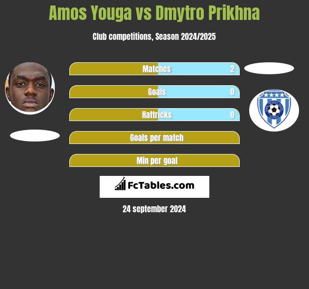 Amos Youga vs Dmytro Prikhna h2h player stats