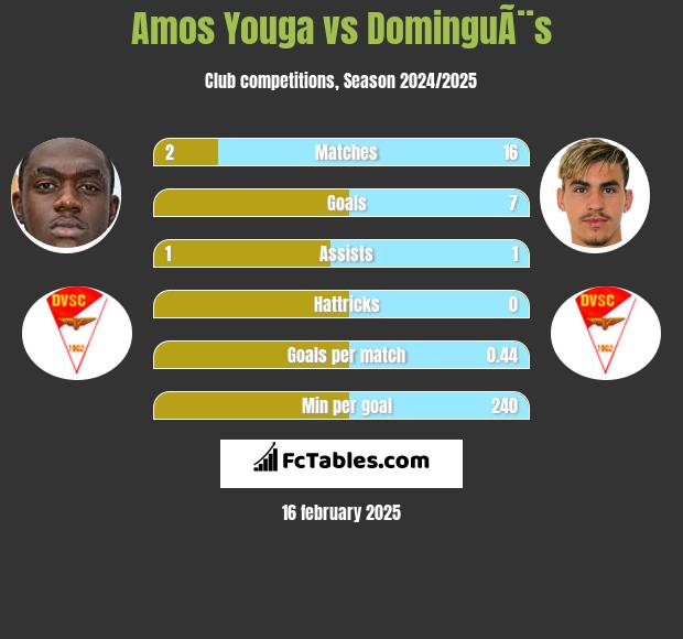 Amos Youga vs DominguÃ¨s h2h player stats