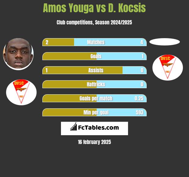 Amos Youga vs D. Kocsis h2h player stats