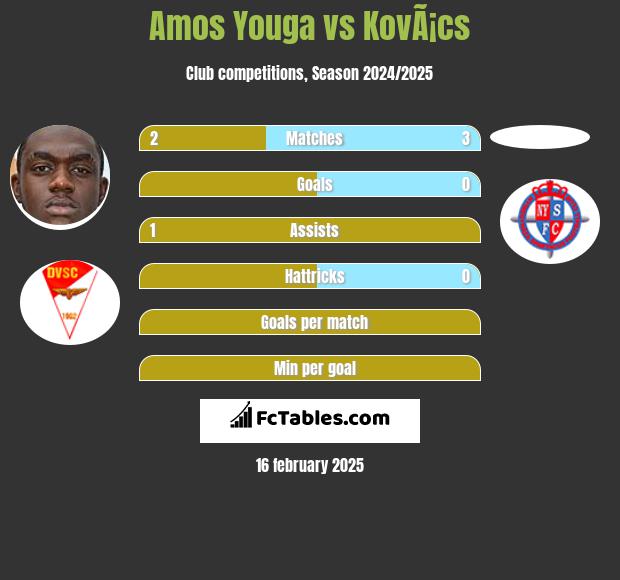 Amos Youga vs KovÃ¡cs h2h player stats