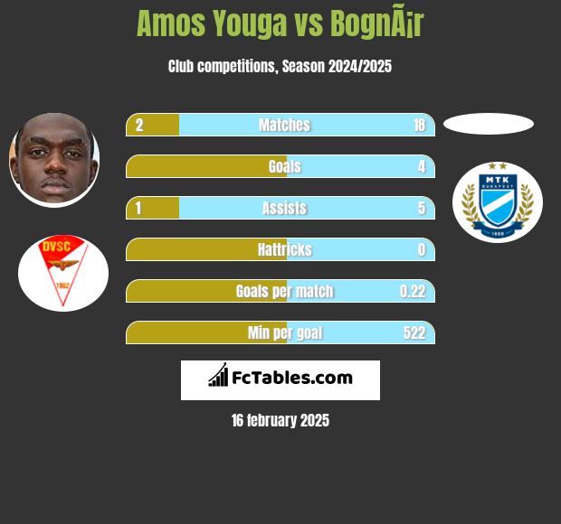 Amos Youga vs BognÃ¡r h2h player stats