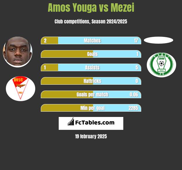 Amos Youga vs Mezei h2h player stats