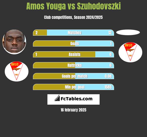 Amos Youga vs Szuhodovszki h2h player stats