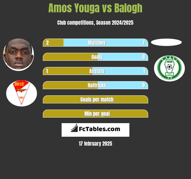 Amos Youga vs Balogh h2h player stats