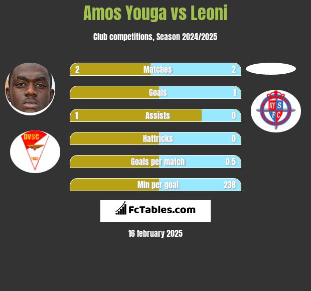 Amos Youga vs Leoni h2h player stats