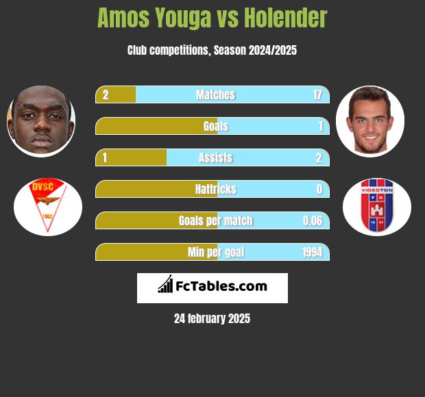 Amos Youga vs Holender h2h player stats