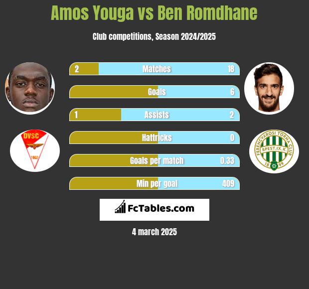 Amos Youga vs Ben Romdhane h2h player stats