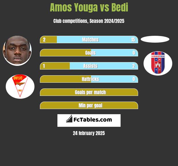 Amos Youga vs Bedi h2h player stats