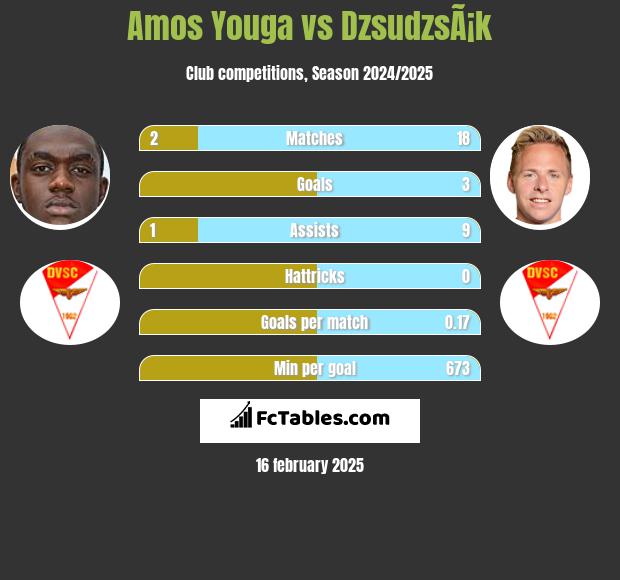 Amos Youga vs DzsudzsÃ¡k h2h player stats