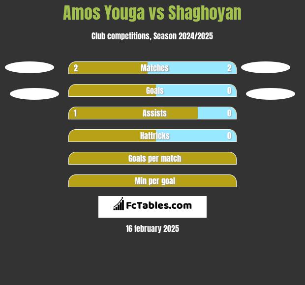 Amos Youga vs Shaghoyan h2h player stats