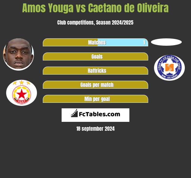 Amos Youga vs Caetano de Oliveira h2h player stats